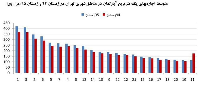 متوسط اجاره بهای یک مترمربع آپارتمان در مناطق شهری تهران در زمستان 94 و زمستان 95 (هزار ریال)